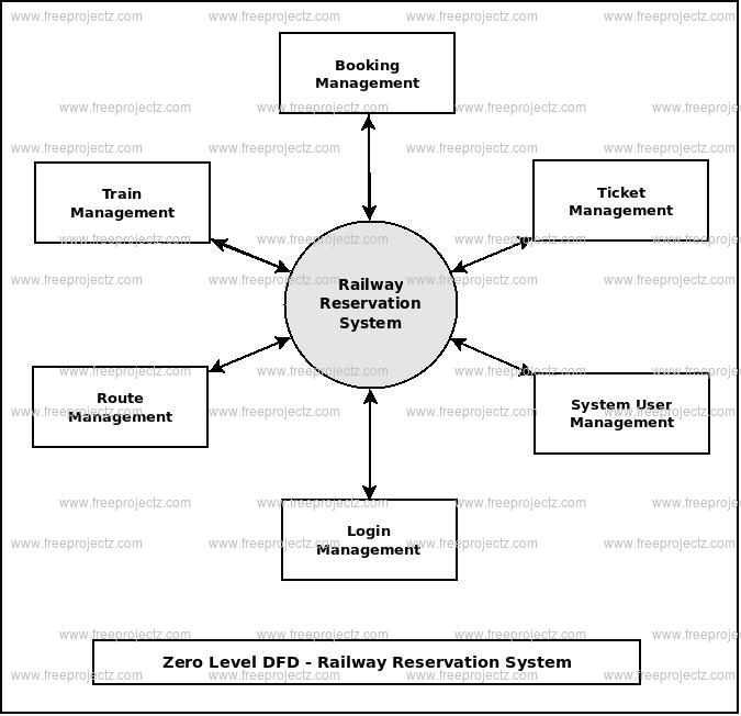 Railway Reservation System Dataflow Diagram (DFD) Academic Projects
